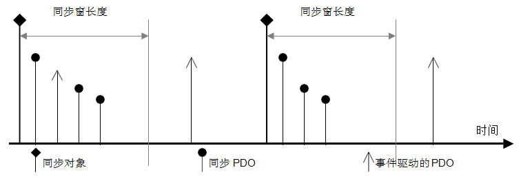 图16：同步和事件驱动的传输