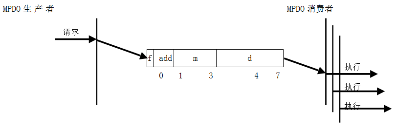 图19：MPDO写协议