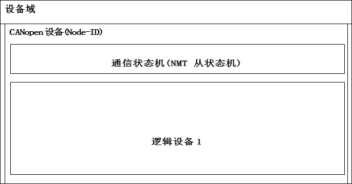 图2：最小化设备域