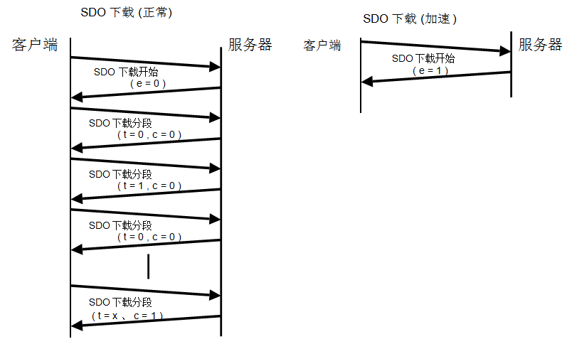 图20：SDO下载协议