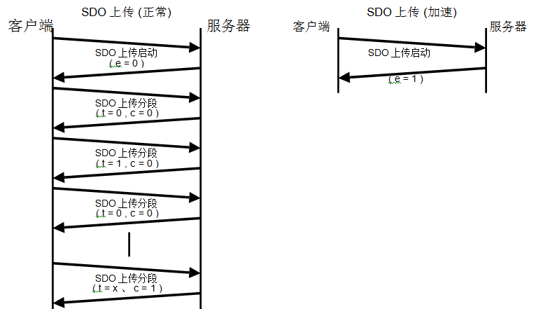 图23：SDO上传协议