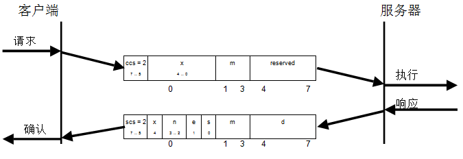 图24：SDO上传启动协议