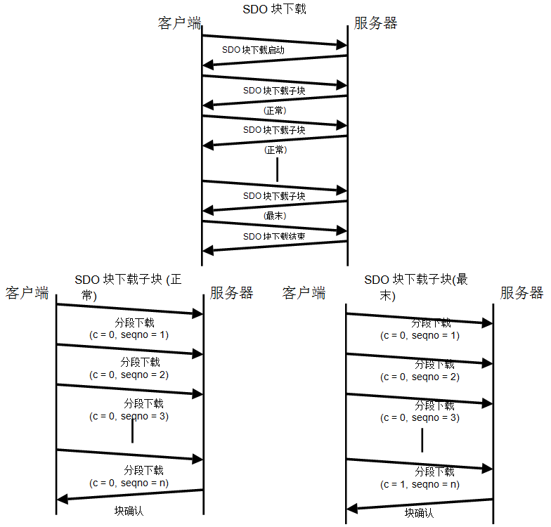 图26：SDO块下载协议