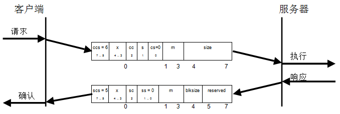 图27：SDO块下载启动协议