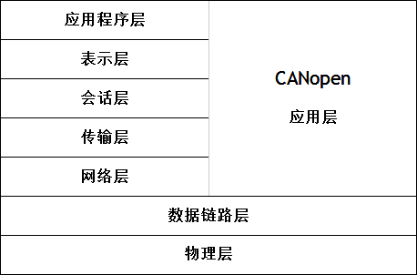 图3：通信参考模型