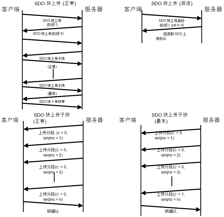 图30：SDO块上传协议