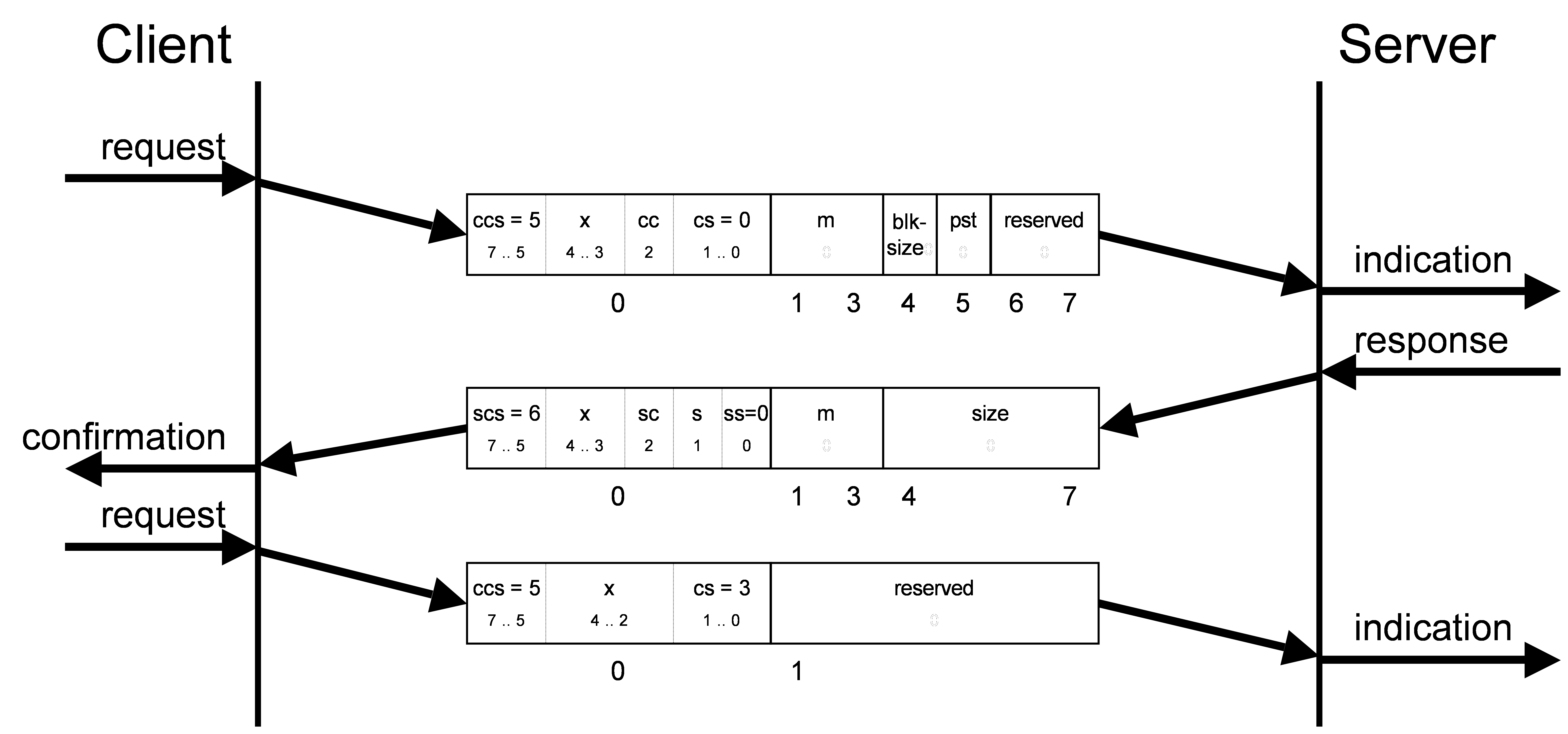 图31：SDO块上传启动协议