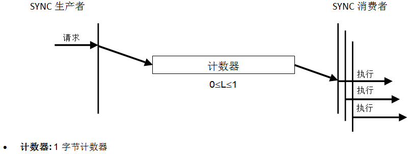 图35:同步写协议