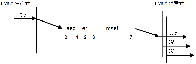 图38：EMCY写协议