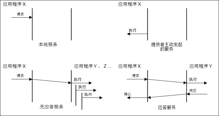 图4：应用层服务