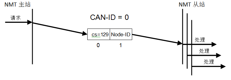图42：复位节点协议