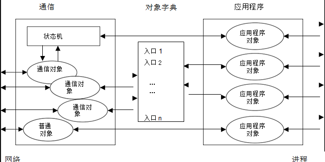 图5：CANopen设备模型