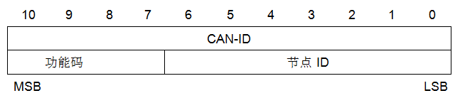 图50：通用预定义连接集CAN-ID分配方案设置