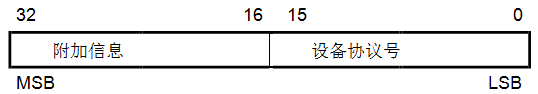 图52：设备类型参数结构