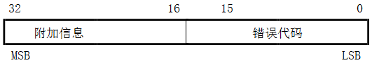 图53：预定义错误域结构