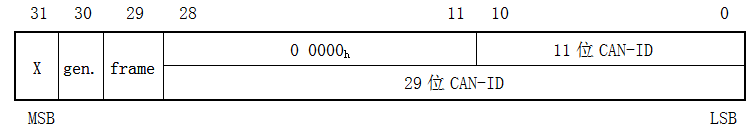 图54：同步COB-ID结构