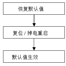 图58：恢复默认值过程