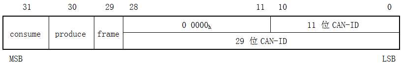 图60：TIME COB-ID结构