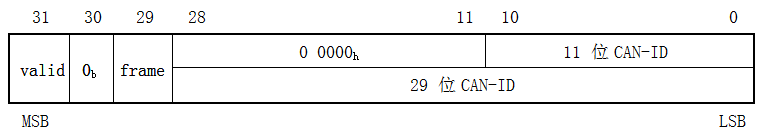 图61：EMCY标识结构