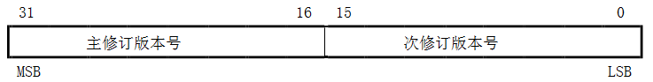 图63：修订版本号结构