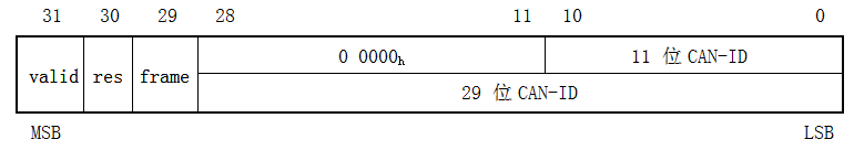 图64：EMCY COB-ID结构