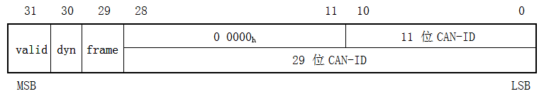 图65：SDO服务器COB-ID结构