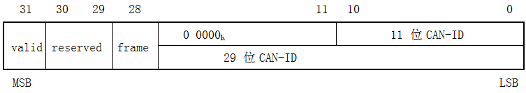 图67：RPDO的COB-ID结构