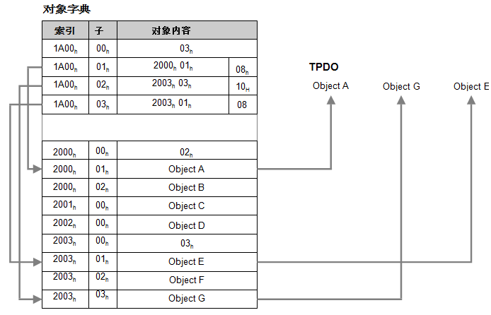 图74：TPDO映射规则