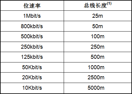 表2：总线长度预估置