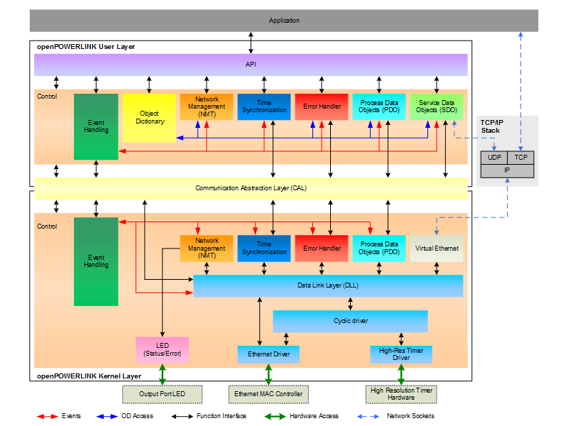 openPOWERLINK结构